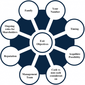 Exit objectives